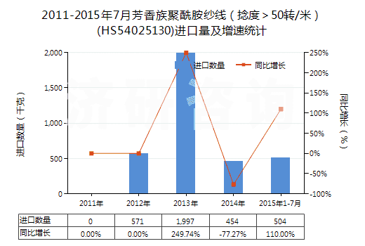 2011-2015年7月芳香族聚酰胺紗線(捻度>50轉(zhuǎn)/米)(HS54025130)進(jìn)口量及增速統(tǒng)計(jì) 2011-2015年7月芳香族聚酰胺紗線(捻度>50轉(zhuǎn)/米)(HS54025130)進(jìn)口量及增速統(tǒng)計(jì)